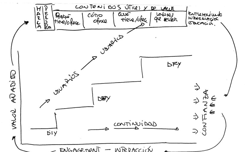 ¿Cómo una escalera puede ser la clave para el éxito de cualquiera estrategia de&nbsp;contenidos?